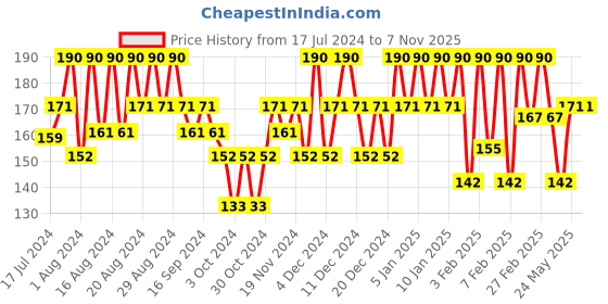 tatacliq.com Streax Ultralights Highlighting Kit Vibrant Red - 80 ml streax Price History Graph from 17 Jul 2024 to 6 Nov 2025