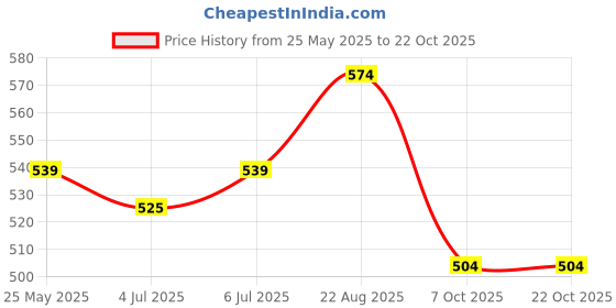 tatacliq.com Street 808 By Pantaloons Antique White Cotton Regular Fit Gym Vest street 808 by pantaloons Price History Graph from 25 May 2025 to 21 Oct 2025