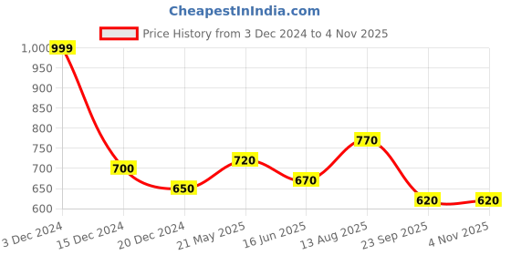 tatacliq.com Street 808 By Pantaloons Antique White Loose Fit Colour Block T-Shirt street 808 by pantaloons Price History Graph from 3 Dec 2024 to 3 Nov 2025