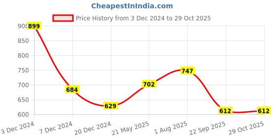 tatacliq.com Street 808 By Pantaloons Antique White Loose Fit Printed T-Shirt street 808 by pantaloons Price History Graph from 3 Dec 2024 to 29 Oct 2025