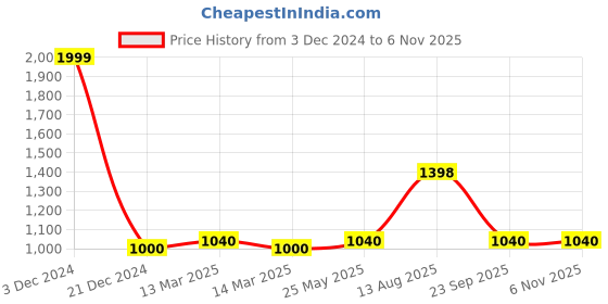 tatacliq.com Street 808 By Pantaloons Antique White Regular Fit Joggers street 808 by pantaloons Price History Graph from 3 Dec 2024 to 3 Nov 2025