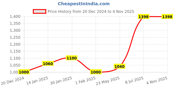 tatacliq.com Street 808 By Pantaloons Antique White Regular Fit Joggers street 808 by pantaloons Price History Graph from 20 Dec 2024 to 3 Nov 2025