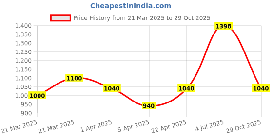tatacliq.com Street 808 By Pantaloons Antique White Regular Fit Joggers street 808 by pantaloons Price History Graph from 21 Mar 2025 to 29 Oct 2025