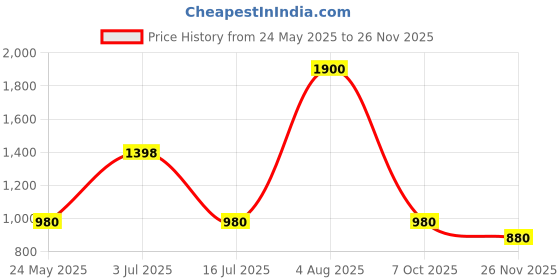 tatacliq.com Street 808 by Pantaloons Beige Cotton Regular Fit Joggers street 808 by pantaloons Price History Graph from 24 May 2025 to 26 Nov 2025