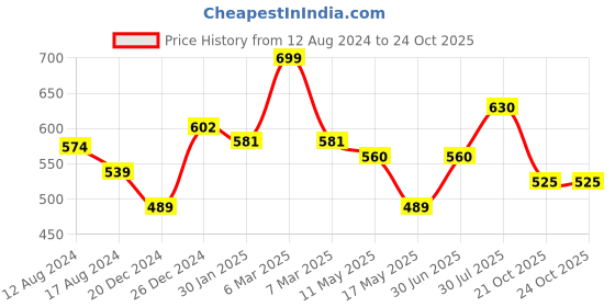 tatacliq.com Street 808 by Pantaloons Beige Regular Fit Printed Tank Tee street 808 by pantaloons Price History Graph from 12 Aug 2024 to 22 Oct 2025