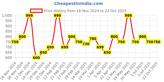 tatacliq.com Street 808 By Pantaloons Black Cotton Boxy Fit Printed T-Shirt street 808 by pantaloons Price History Graph from 16 Nov 2024 to 21 Oct 2025