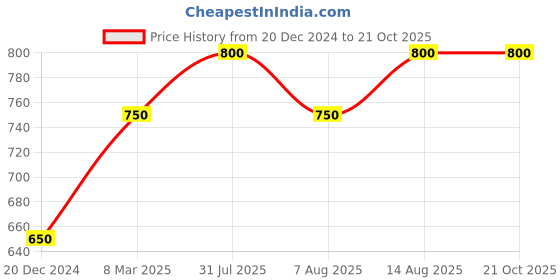 tatacliq.com Street 808 By Pantaloons Black Cotton Boxy Fit Printed T-Shirt street 808 by pantaloons Price History Graph from 20 Dec 2024 to 21 Oct 2025