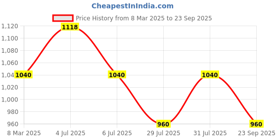 tatacliq.com Street 808 By Pantaloons Black Cotton Regular Fit Joggers street 808 by pantaloons Price History Graph from 8 Mar 2025 to 23 Sep 2025