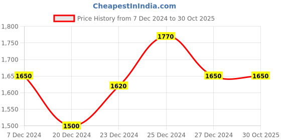 tatacliq.com Street 808 By Pantaloons Black Cotton Regular Fit Printed Hooded Jacket street 808 by pantaloons Price History Graph from 7 Dec 2024 to 30 Oct 2025