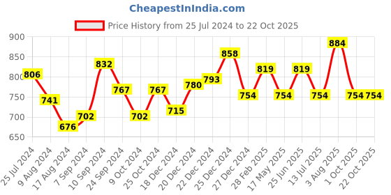 tatacliq.com Street 808 By Pantaloons Black Cotton Regular Fit Printed T-Shirt street 808 by pantaloons Price History Graph from 25 Jul 2024 to 21 Oct 2025