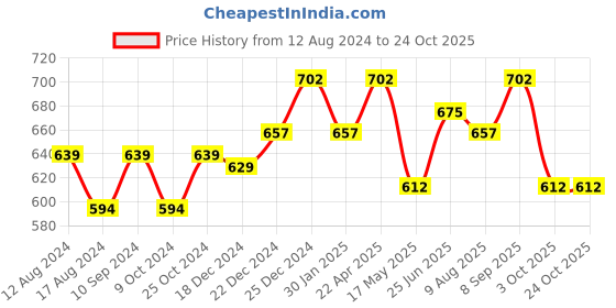 tatacliq.com Street 808 By Pantaloons Black Cotton Regular Fit T-Shirt street 808 by pantaloons Price History Graph from 12 Aug 2024 to 23 Oct 2025