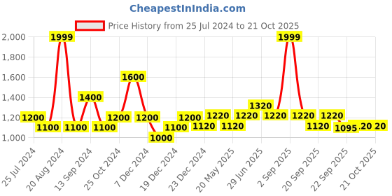 tatacliq.com Street 808 by Pantaloons Black Loose Fit Convertible Trackpants street 808 by pantaloons Price History Graph from 25 Jul 2024 to 20 Oct 2025