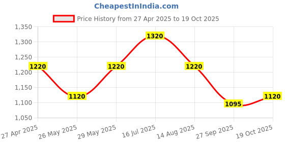 tatacliq.com Street 808 by Pantaloons Black Loose Fit Convertible Trackpants street 808 by pantaloons Price History Graph from 27 Apr 2025 to 19 Oct 2025