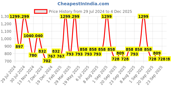 tatacliq.com Street 808 by Pantaloons Black Regular Fit Colour Block Cargo Shorts street 808 by pantaloons Price History Graph from 29 Jul 2024 to 4 Dec 2025