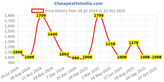 tatacliq.com Street 808 by Pantaloons Black Regular Fit Hooded Sweatshirt street 808 by pantaloons Price History Graph from 29 Jul 2024 to 22 Oct 2025