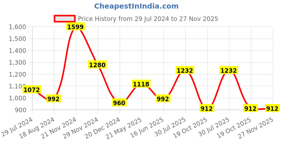 tatacliq.com Street 808 by Pantaloons Black Regular Fit Self Pattern Sweatshirt street 808 by pantaloons Price History Graph from 29 Jul 2024 to 27 Nov 2025