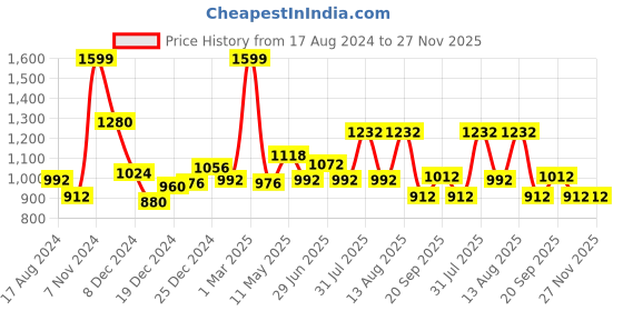 tatacliq.com Street 808 by Pantaloons Black Regular Fit Self Pattern Sweatshirt street 808 by pantaloons Price History Graph from 17 Aug 2024 to 27 Nov 2025