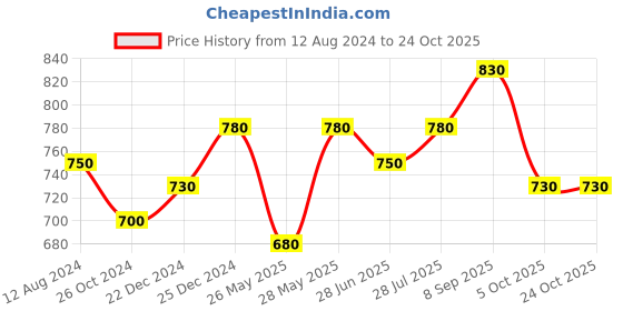 tatacliq.com Street 808 by Pantaloons Black Regular Fit T-Shirt street 808 by pantaloons Price History Graph from 12 Aug 2024 to 24 Oct 2025
