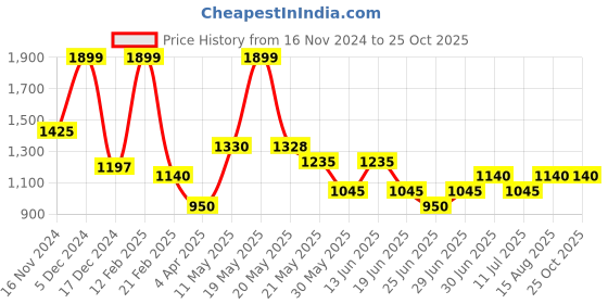 tatacliq.com Street 808 By Pantaloons Black Slim Fit Texture Shirt street 808 by pantaloons Price History Graph from 16 Nov 2024 to 25 Oct 2025