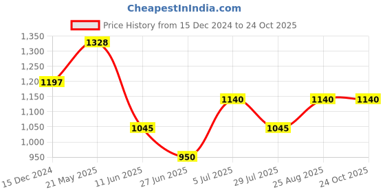 tatacliq.com Street 808 By Pantaloons Black Slim Fit Texture Shirt street 808 by pantaloons Price History Graph from 15 Dec 2024 to 24 Oct 2025