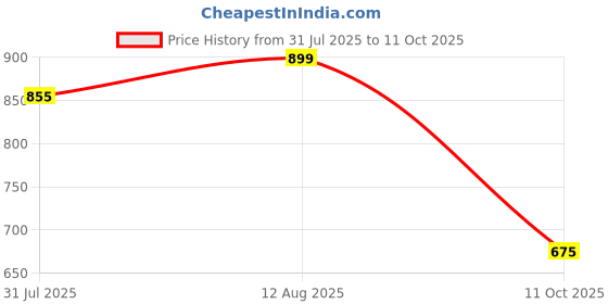 tatacliq.com Street 808 By Pantaloons Brown Boxy Fit Printed T-Shirt street 808 by pantaloons Price History Graph from 31 Jul 2025 to 11 Oct 2025