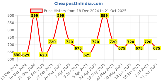 tatacliq.com Street 808 By Pantaloons Brown Cotton Boxy Fit Printed T-Shirt street 808 by pantaloons Price History Graph from 18 Dec 2024 to 21 Oct 2025