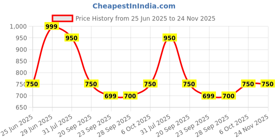 tatacliq.com Street 808 By Pantaloons Brown Regular Fit Texture Shorts street 808 by pantaloons Price History Graph from 25 Jun 2025 to 23 Nov 2025