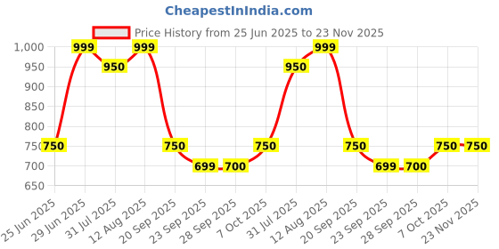 tatacliq.com Street 808 By Pantaloons Brown Regular Fit Texture Shorts street 808 by pantaloons Price History Graph from 25 Jun 2025 to 23 Nov 2025