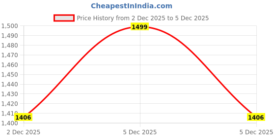 tatacliq.com Street 808 By Pantaloons Brown Relaxed Fit Texture Shirt street 808 by pantaloons Price History Graph from 2 Dec 2025 to 3 Dec 2025