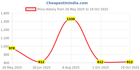 tatacliq.com Street 808 by Pantaloons Burgundy Regular Fit Self Pattern Sweatshirt street 808 by pantaloons Price History Graph from 26 May 2025 to 18 Oct 2025