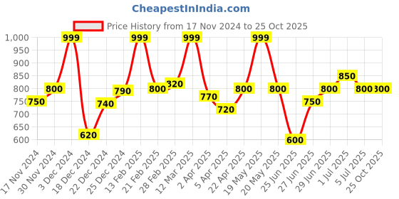 tatacliq.com Street 808 By Pantaloons Celestial Blue Cotton Comfort Fit Printed T-Shirt street 808 by pantaloons Price History Graph from 17 Nov 2024 to 24 Oct 2025