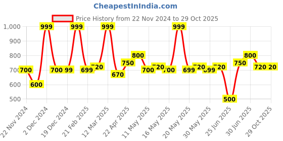 tatacliq.com Street 808 By Pantaloons Grey Cotton Comfort Fit Printed T-Shirt street 808 by pantaloons Price History Graph from 22 Nov 2024 to 29 Oct 2025
