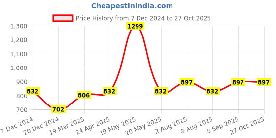 tatacliq.com Street 808 by Pantaloons Grey Regular Fit Cargo Shorts street 808 by pantaloons Price History Graph from 7 Dec 2024 to 27 Oct 2025