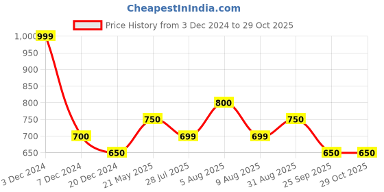 tatacliq.com Street 808 by Pantaloons Jet Black Comfort Fit Self Design Crew T-Shirt street 808 by pantaloons Price History Graph from 3 Dec 2024 to 29 Oct 2025