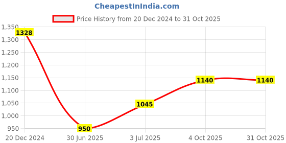 tatacliq.com Street 808 By Pantaloons Jet Black Cotton Loose Fit Checks Shirt street 808 by pantaloons Price History Graph from 20 Dec 2024 to 30 Oct 2025