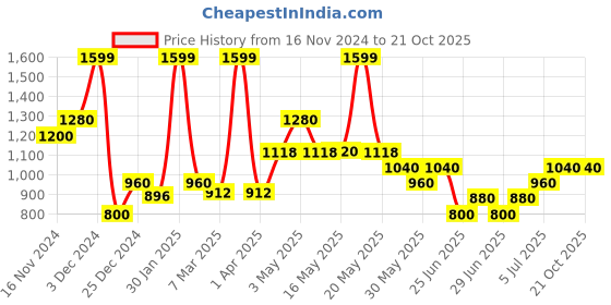 tatacliq.com Street 808 By Pantaloons Jet Black Cotton Regular Fit Joggers street 808 by pantaloons Price History Graph from 16 Nov 2024 to 21 Oct 2025