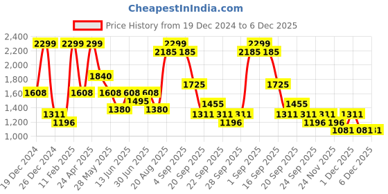 tatacliq.com Street 808 by Pantaloons Jet Black Polyester Regular fit Jackets street 808 by pantaloons Price History Graph from 19 Dec 2024 to 5 Dec 2025