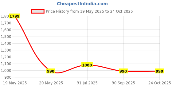 tatacliq.com Street 808 by Pantaloons Jet Black Regular Fit Joggers street 808 by pantaloons Price History Graph from 19 May 2025 to 23 Oct 2025