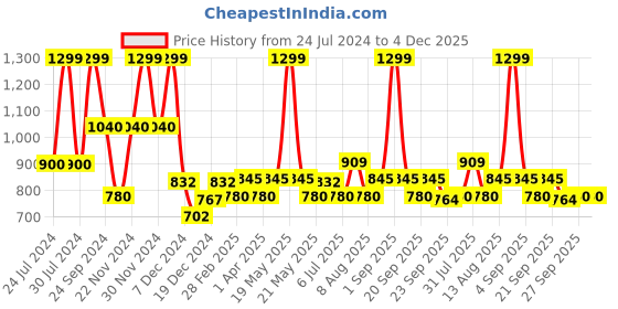 tatacliq.com Street 808 By Pantaloons Jet Black Regular Fit Shorts street 808 by pantaloons Price History Graph from 24 Jul 2024 to 4 Dec 2025