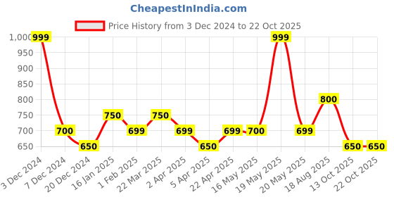 tatacliq.com Street 808 By Pantaloons Jet Black Regular Fit T-Shirt street 808 by pantaloons Price History Graph from 3 Dec 2024 to 22 Oct 2025