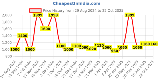 tatacliq.com Street 808 By Pantaloons Jet Black Relaxed Fit Joggers street 808 by pantaloons Price History Graph from 29 Aug 2024 to 21 Oct 2025