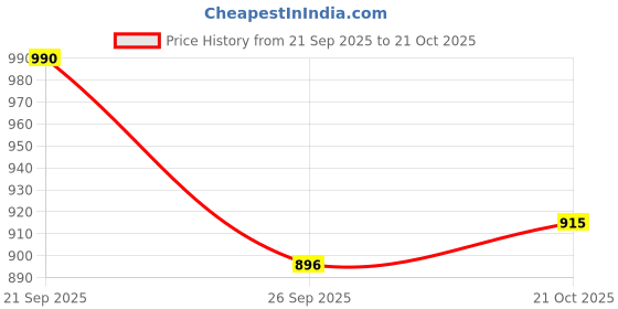 tatacliq.com Street 808 by Pantaloons Jet Black Relaxed Fit Self Design Shirt street 808 by pantaloons Price History Graph from 21 Sep 2025 to 21 Oct 2025