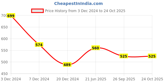 tatacliq.com Street 808 by Pantaloons Jet Black Relaxed Fit Vest street 808 by pantaloons Price History Graph from 3 Dec 2024 to 22 Oct 2025