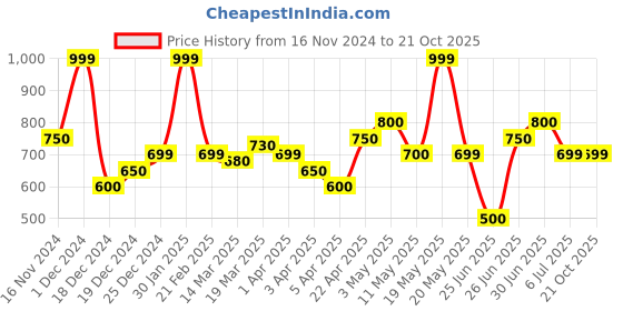 tatacliq.com Street 808 By Pantaloons Khaki Cotton Comfort Fit Printed T-Shirt street 808 by pantaloons Price History Graph from 16 Nov 2024 to 21 Oct 2025