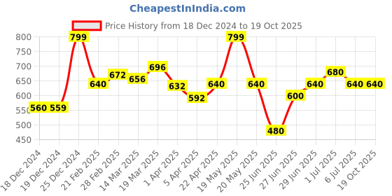 tatacliq.com Street 808 By Pantaloons Lime Cream Boxy Fit Texture T-Shirt street 808 by pantaloons Price History Graph from 18 Dec 2024 to 18 Oct 2025