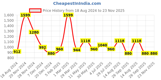 tatacliq.com Street 808 By Pantaloons Multicolored Cotton Regular Fit Printed Sweatshirt street 808 by pantaloons Price History Graph from 18 Aug 2024 to 23 Nov 2025