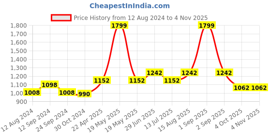 tatacliq.com Street 808 by Pantaloons Multicolored Regular Fit Checks Shirt street 808 by pantaloons Price History Graph from 12 Aug 2024 to 2 Nov 2025