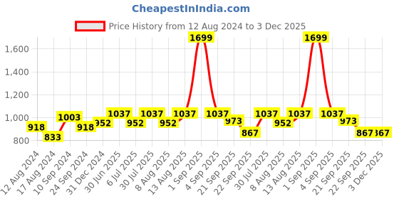tatacliq.com Street 808 by Pantaloons Multicolored Regular Fit Printed Shirt street 808 by pantaloons Price History Graph from 12 Aug 2024 to 3 Dec 2025