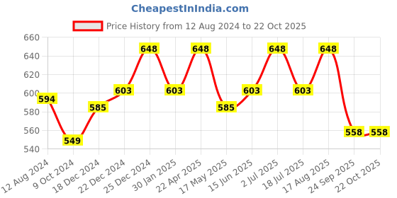 tatacliq.com Street 808 by Pantaloons Multicolored Regular Fit Printed T-Shirt street 808 by pantaloons Price History Graph from 12 Aug 2024 to 22 Oct 2025