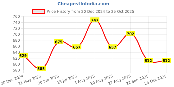 tatacliq.com Street 808 by Pantaloons Off White Boxy Fit T-Shirt street 808 by pantaloons Price History Graph from 20 Dec 2024 to 24 Oct 2025